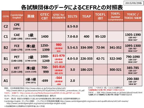 cefr b1 学習時間.